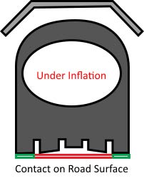 Tire Under Inflation Example