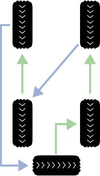 Rotation for Rear and Four Wheel Drive Vehicles